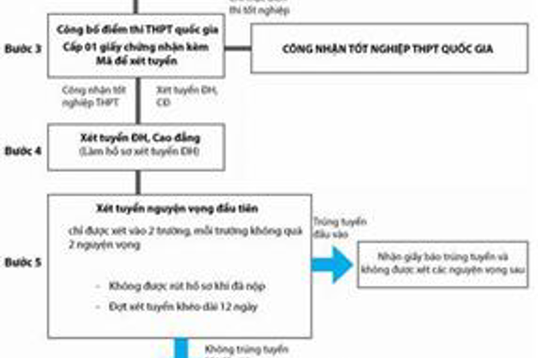 Quy trình học sinh tham gia kỳ thi THPT Quốc gia 2016